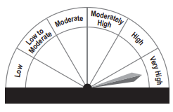 Riskometer